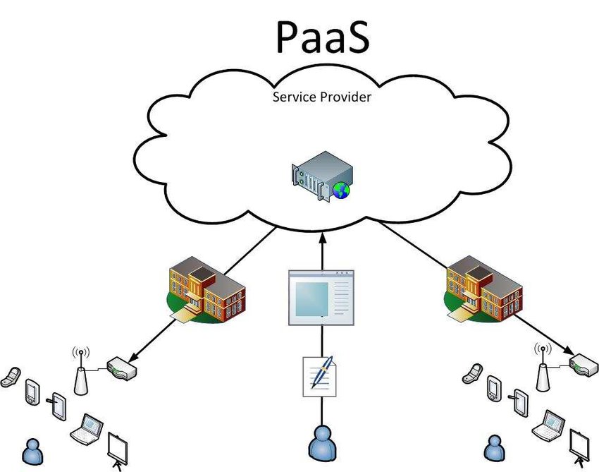 Paas Cloud2eu
