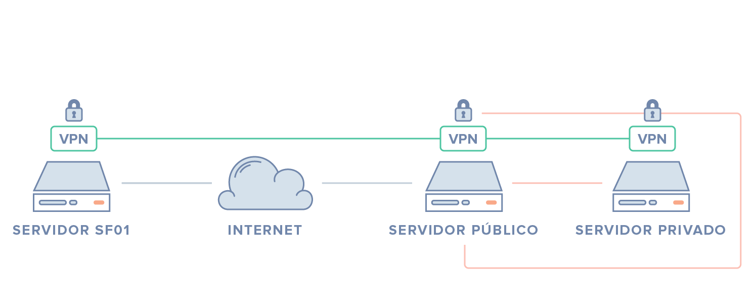 Servidor Privado Cloud2eu